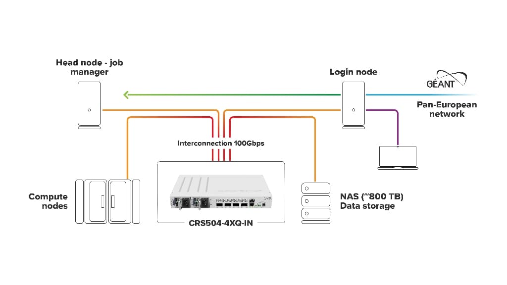 MikroTik CRS504-4XQ-IN 4× 100G QSFP28, 16× 25G breakout, 800 Gbps İç Mekan Omurga Switch